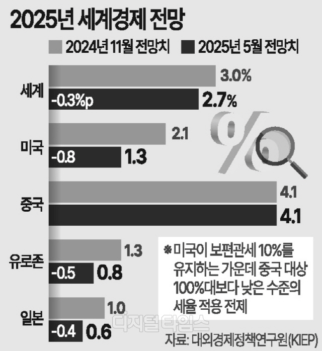 KIEP ¿ÃÇØ ¼¼°è¼ºÀå·ü 2.7%·Î ³·Ã硦 "Ú¸ °ü¼¼ÀüÀï °ÝÈ" KIEP ¿ÃÇØ ¼¼°è¼ºÀå·ü 2.7%·Î ³·Ã硦 "Ú¸ °ü¼¼ÀüÀï °ÝÈ"